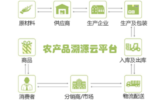 农产品溯源320-200.jpg 农产品溯源320-200.jpg