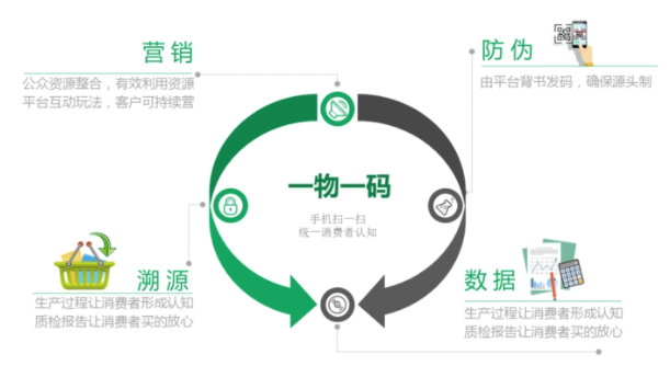 一物一码(防伪溯源营销).png 一物一码(防伪溯源营销).png
